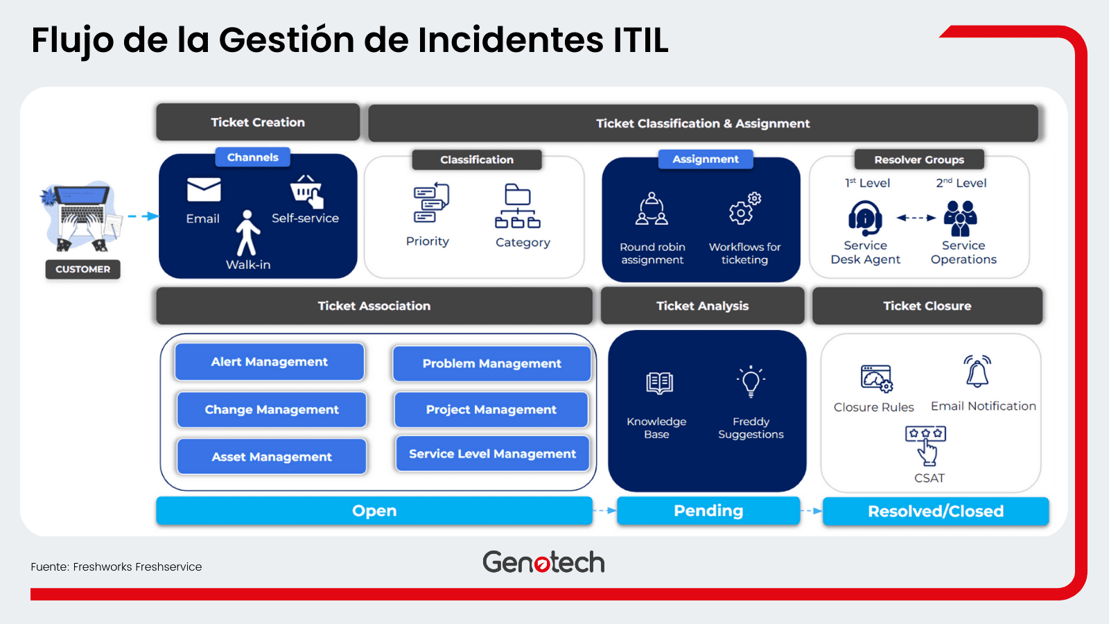 Flujo de la Gestión de Incidentes ITIL