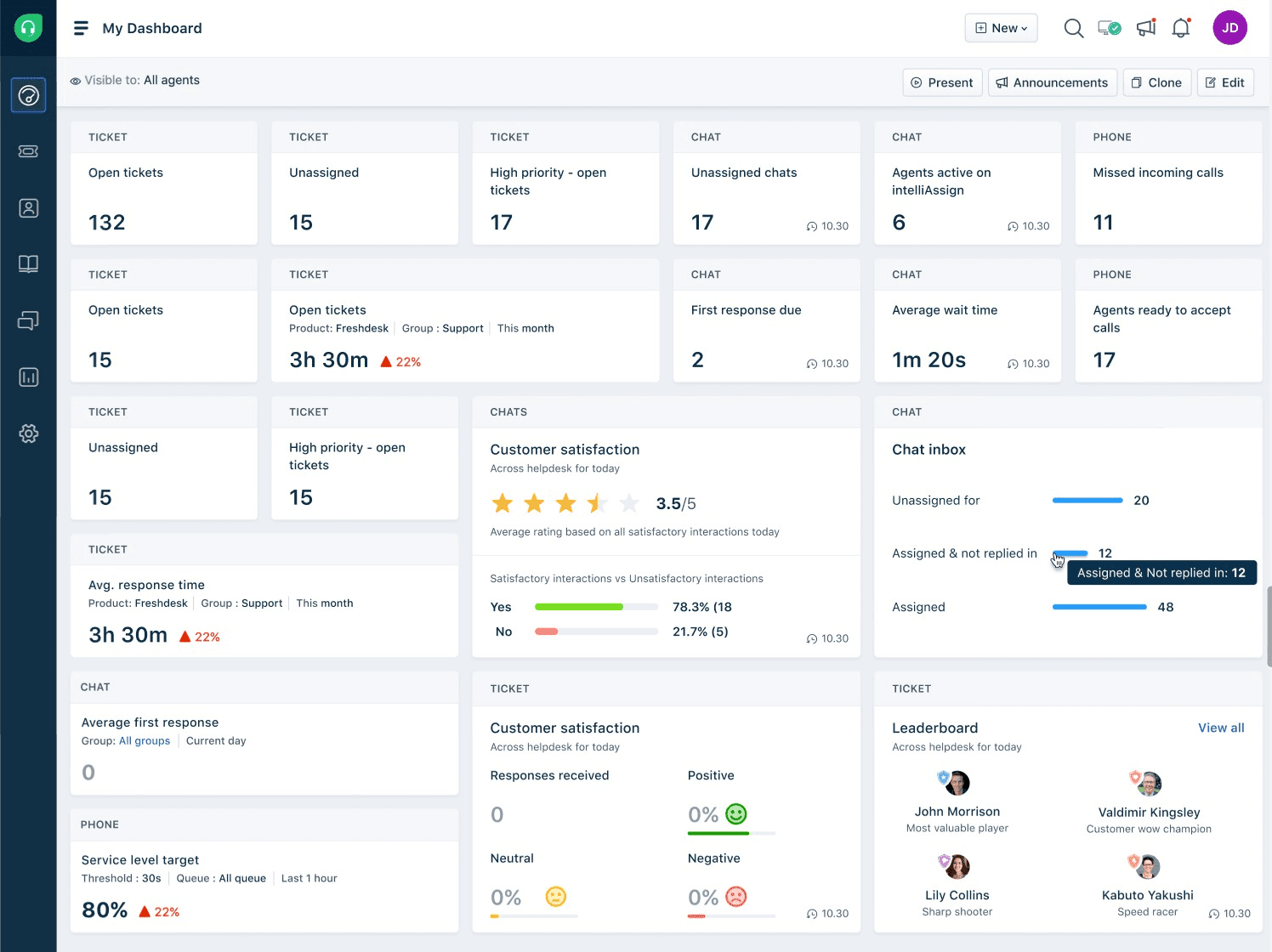 Freshdesk | Dashboard e informes