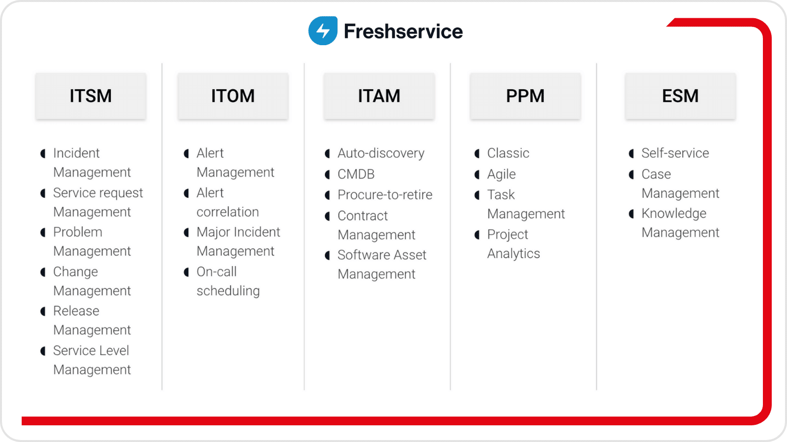 Módulos de Freshservice